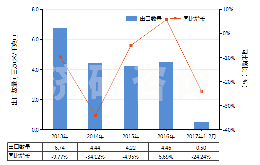 2013-2017年2月中國其他聚酯短纖＜85%棉混色織布（平米重＞170g）(HS55143030)出口量及增速統(tǒng)計